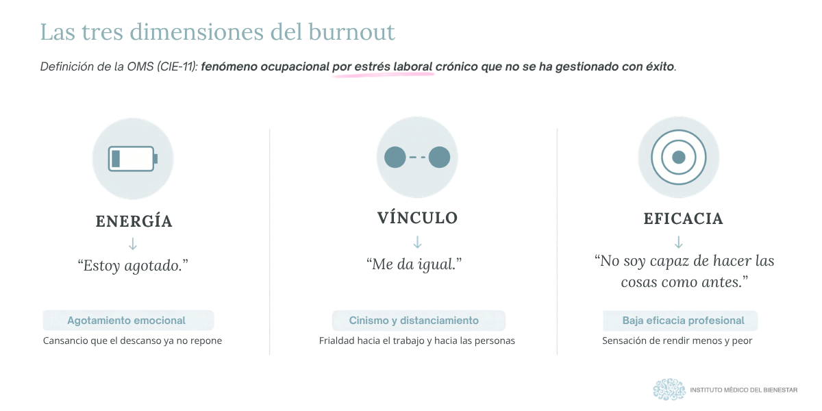 Dimensiones del sindrome burnout