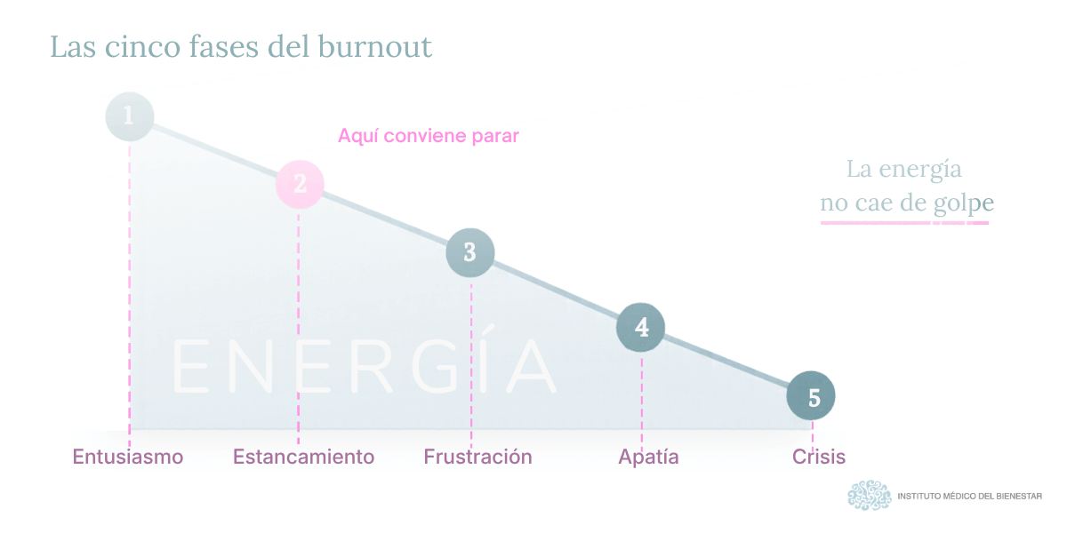 Las cinco fases del burnout